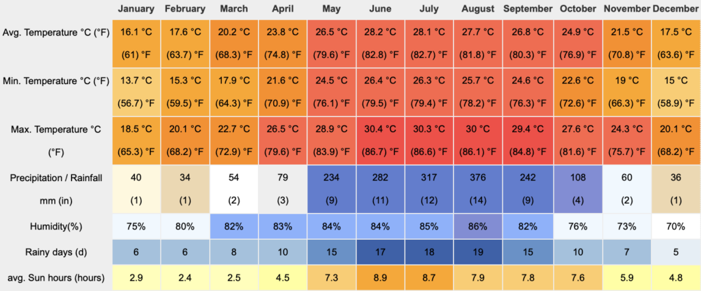 Halong Bay weather by month